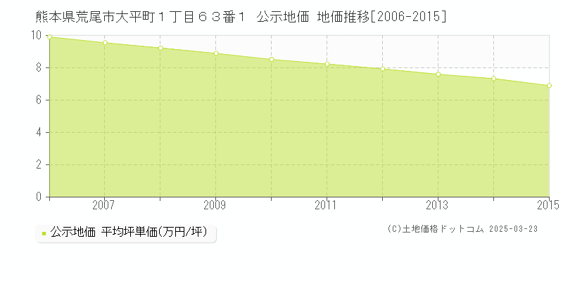 熊本県荒尾市大平町１丁目６３番１ 公示地価 地価推移[2006-2015]