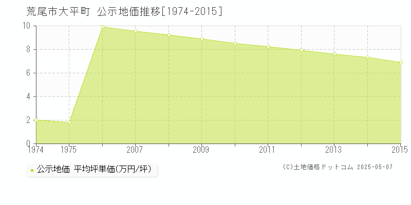 大平町(荒尾市)の公示地価推移グラフ(坪単価)[1974-2015年]