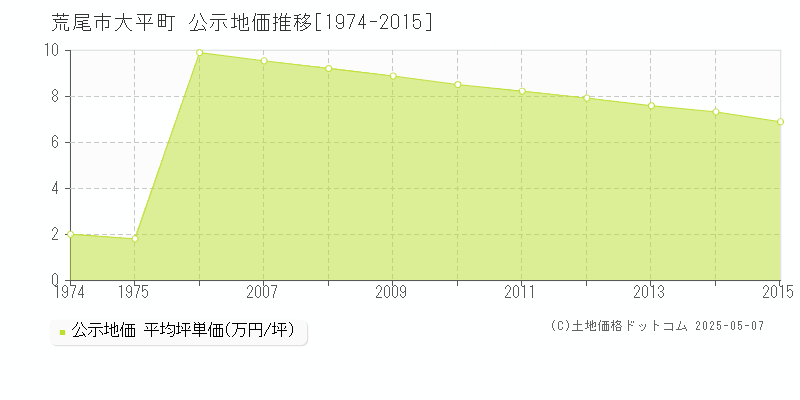 荒尾市大平町の地価公示推移グラフ 