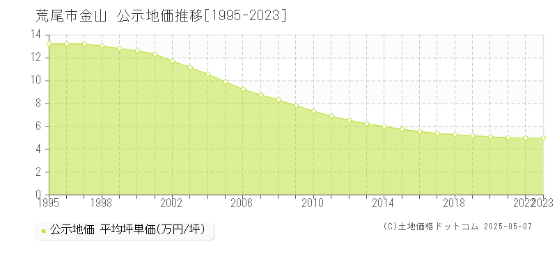 荒尾市金山の地価公示推移グラフ 