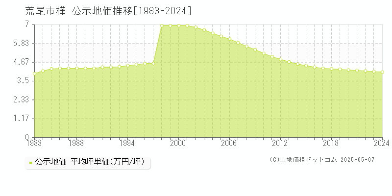 樺(荒尾市)の公示地価推移グラフ(坪単価)[1983-2024年]