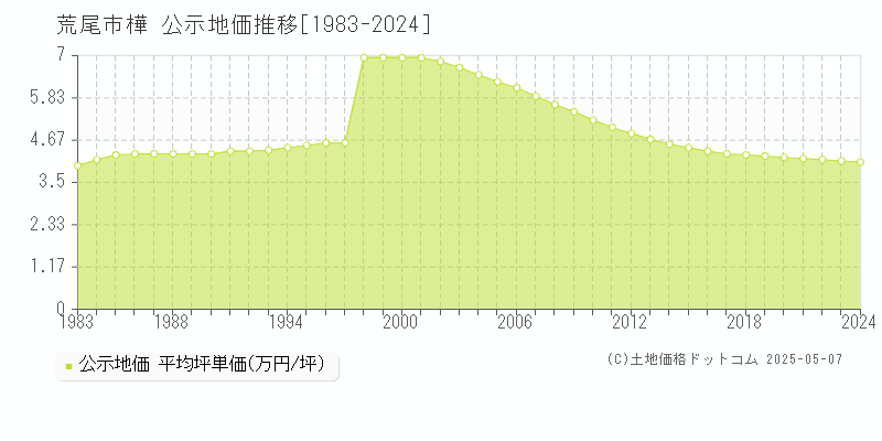 荒尾市樺の地価公示推移グラフ 