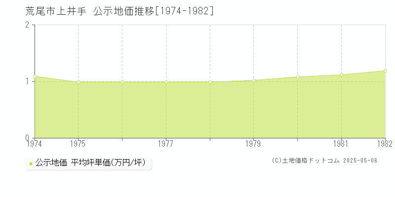 上井手(荒尾市)の公示地価推移グラフ(坪単価)[1974-1982年]