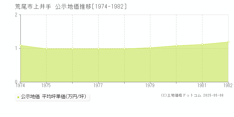 荒尾市上井手の地価公示推移グラフ 