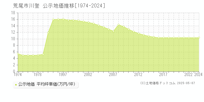 川登(荒尾市)の公示地価推移グラフ(坪単価)[1974-2024年]