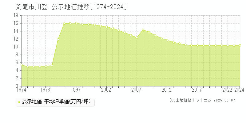 荒尾市川登の地価公示推移グラフ 