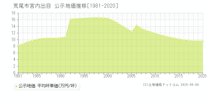 宮内出目(荒尾市)の公示地価推移グラフ(坪単価)[1981-2020年]