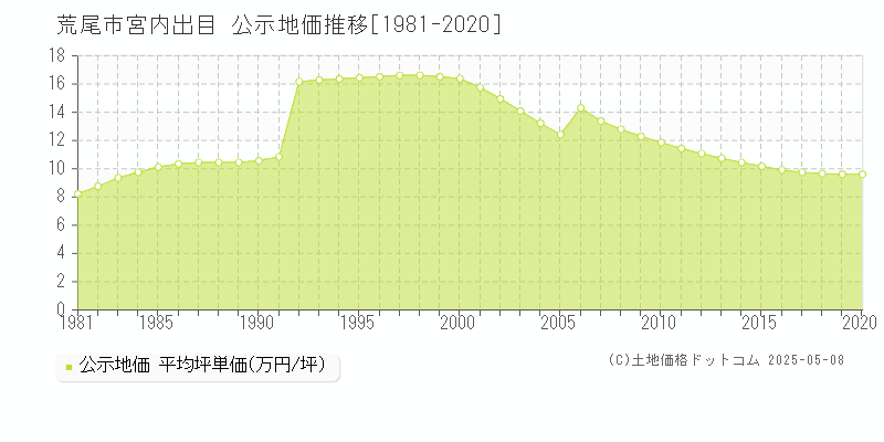 荒尾市宮内出目の地価公示推移グラフ 