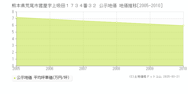 熊本県荒尾市菰屋字上吸田１７３４番３２ 公示地価 地価推移[2005-2010]