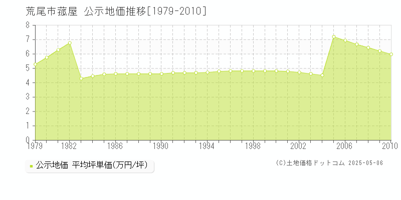 菰屋(荒尾市)の公示地価推移グラフ(坪単価)[1979-2010年]
