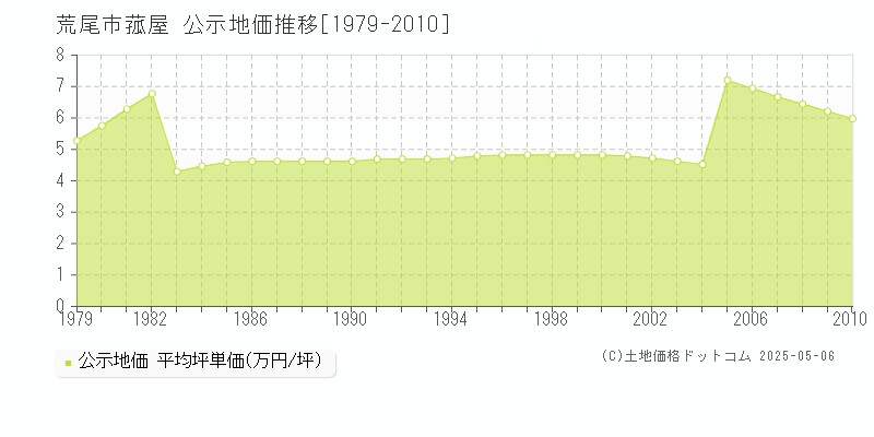 荒尾市菰屋の地価公示推移グラフ 