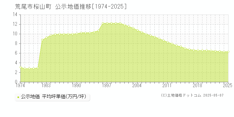 桜山町(荒尾市)の公示地価推移グラフ(坪単価)[1974-2025年]