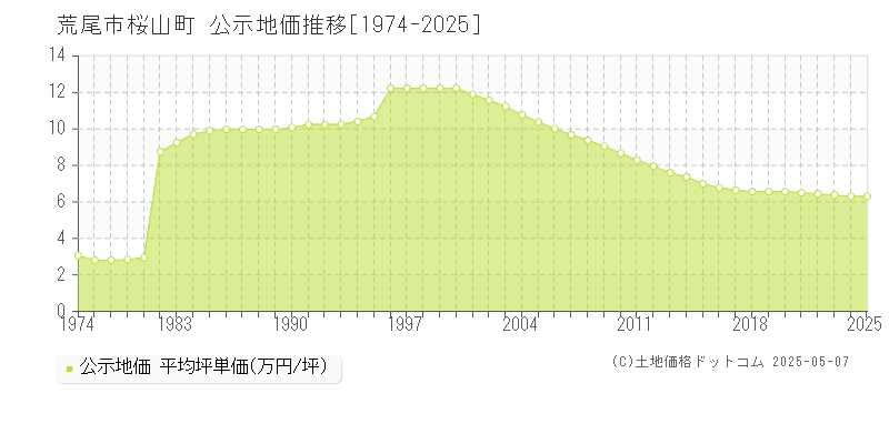 荒尾市桜山町の地価公示推移グラフ 