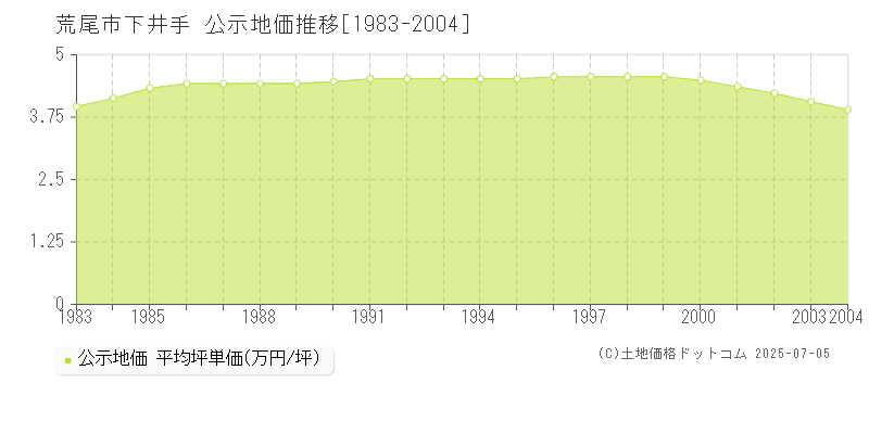 下井手(荒尾市)の公示地価推移グラフ(坪単価)[1983-2004年]