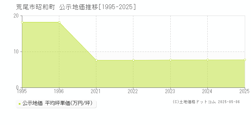 荒尾市昭和町の地価公示推移グラフ 