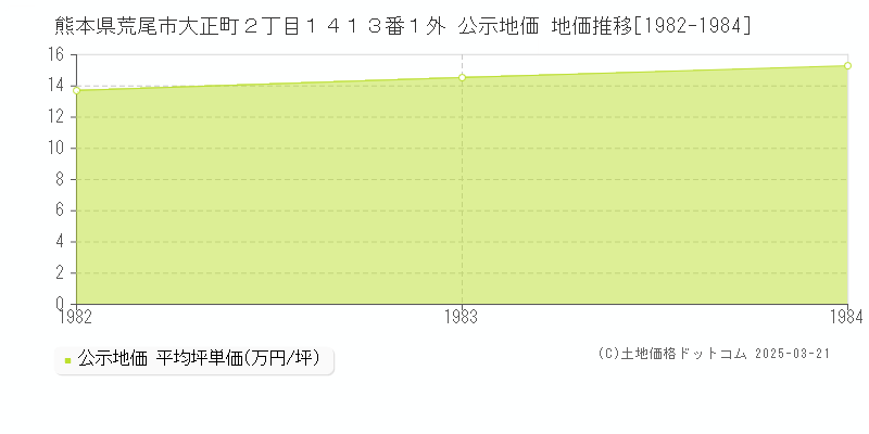 熊本県荒尾市大正町２丁目１４１３番１外 公示地価 地価推移[1982-1984]