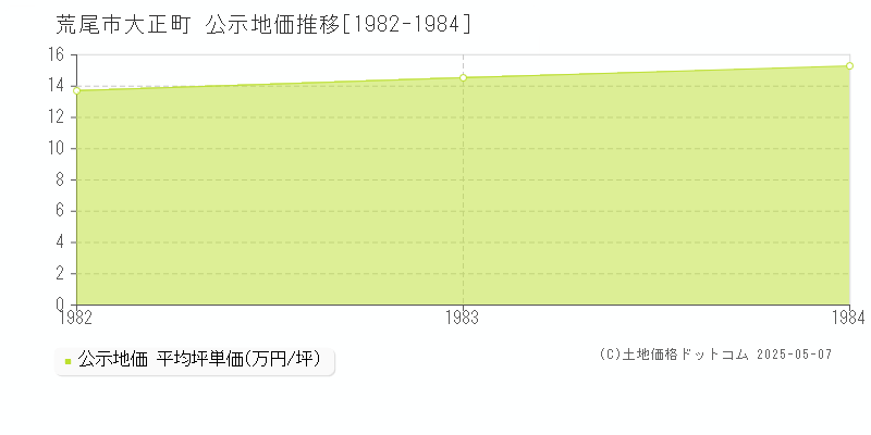 大正町(荒尾市)の公示地価推移グラフ(坪単価)[1982-1984年]