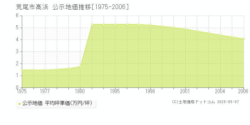 荒尾市高浜の地価公示推移グラフ 