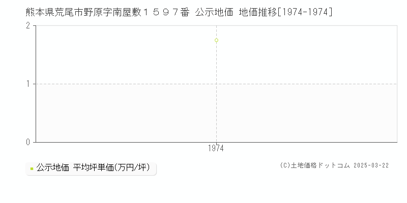 熊本県荒尾市野原字南屋敷１５９７番 公示地価 地価推移[1974-1974]