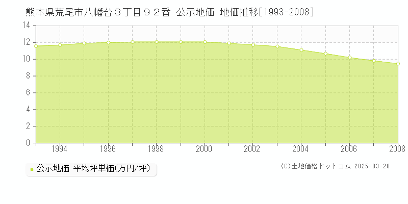 熊本県荒尾市八幡台３丁目９２番 公示地価 地価推移[1993-2008]