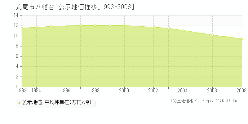 八幡台(荒尾市)の公示地価推移グラフ(坪単価)[1993-2008年]