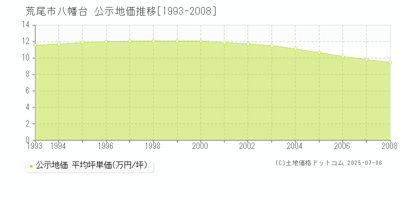 荒尾市八幡台の地価公示推移グラフ 