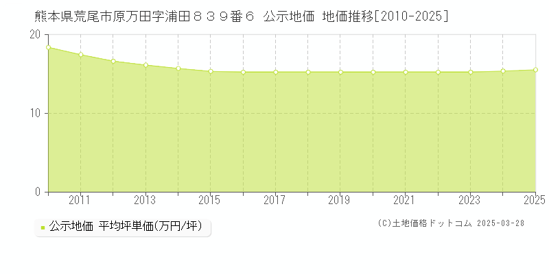熊本県荒尾市原万田字浦田８３９番６ 公示地価 地価推移[2010-2025]
