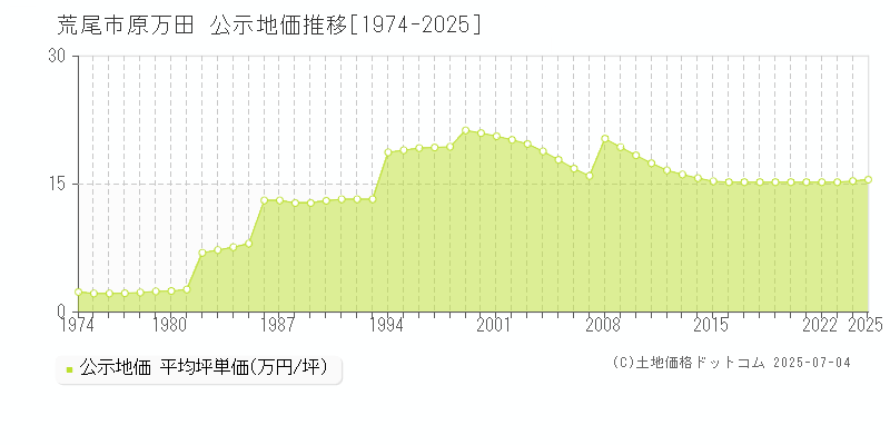 原万田(荒尾市)の公示地価推移グラフ(坪単価)[1974-2025年]