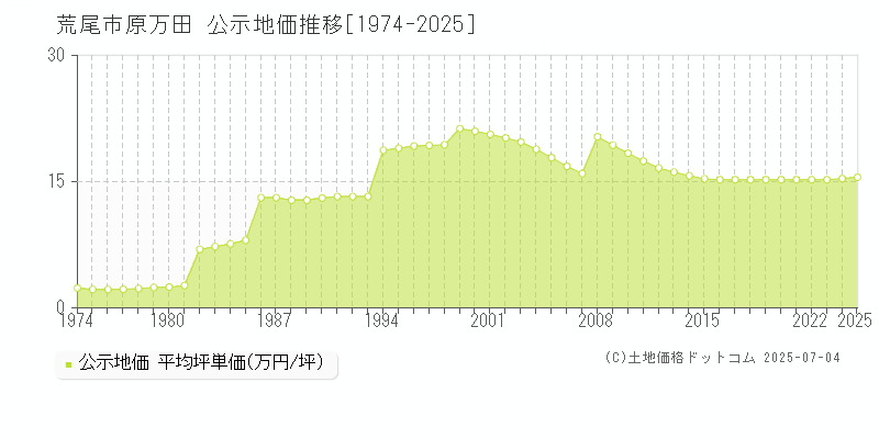 荒尾市原万田の地価公示推移グラフ 