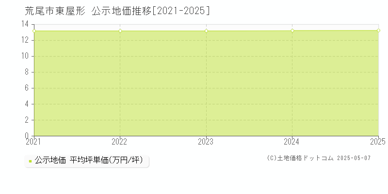 東屋形(荒尾市)の公示地価推移グラフ(坪単価)[2021-2025年]