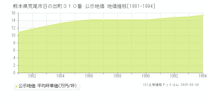 熊本県荒尾市日の出町３１０番 公示地価 地価推移[1981-1994]