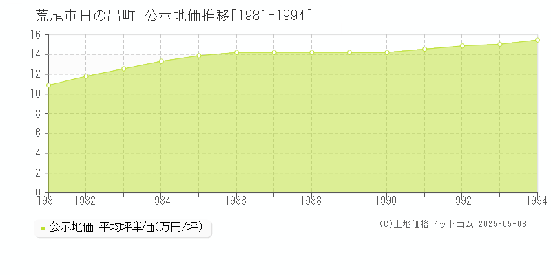 日の出町(荒尾市)の公示地価推移グラフ(坪単価)[1981-1994年]