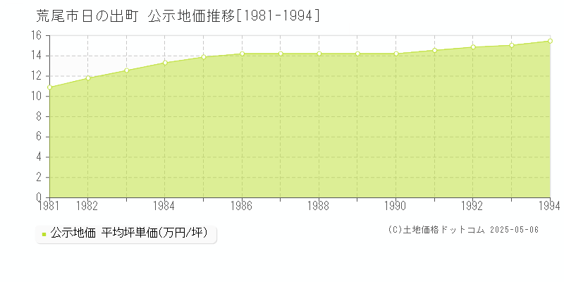 荒尾市日の出町の地価公示推移グラフ 