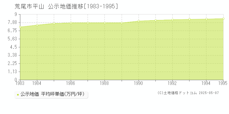 平山(荒尾市)の公示地価推移グラフ(坪単価)[1983-1995年]