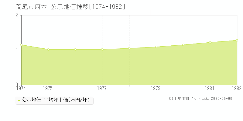 府本(荒尾市)の公示地価推移グラフ(坪単価)[1974-1982年]