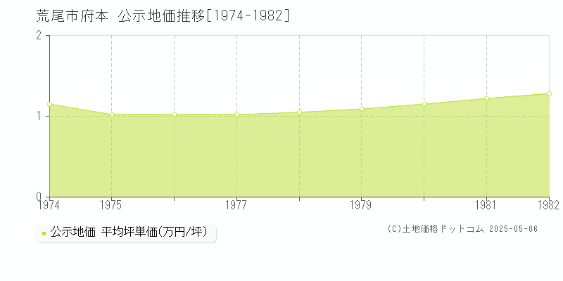 荒尾市府本の地価公示推移グラフ 