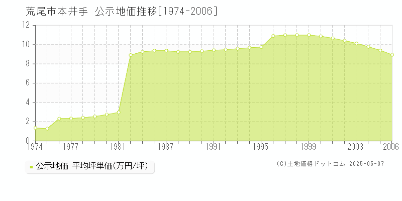 本井手(荒尾市)の公示地価推移グラフ(坪単価)[1974-2006年]