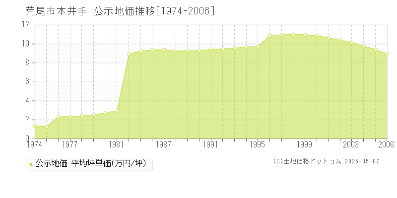 荒尾市本井手の地価公示推移グラフ 