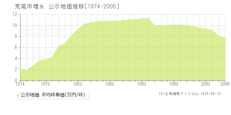 荒尾市増永の地価公示推移グラフ 