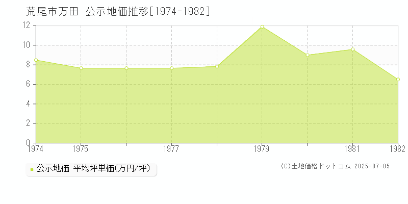 万田(荒尾市)の公示地価推移グラフ(坪単価)[1974-1982年]