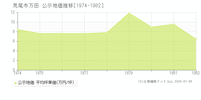 荒尾市万田の地価公示推移グラフ 