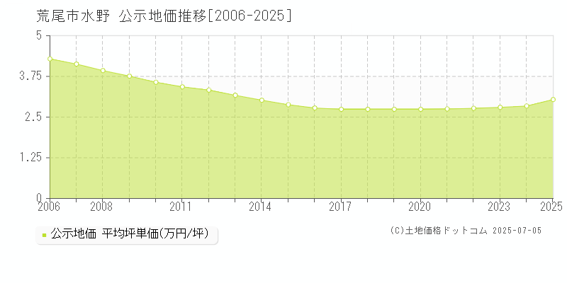 水野(荒尾市)の公示地価推移グラフ(坪単価)[2006-2025年]