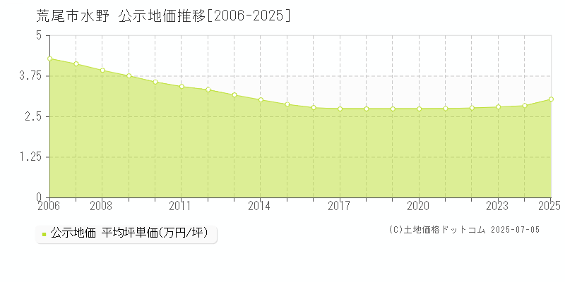 荒尾市水野の地価公示推移グラフ 