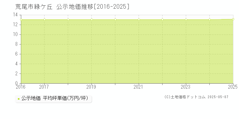 緑ケ丘(荒尾市)の公示地価推移グラフ(坪単価)[2016-2025年]
