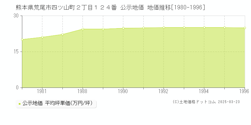 熊本県荒尾市四ツ山町２丁目１２４番 公示地価 地価推移[1980-1996]
