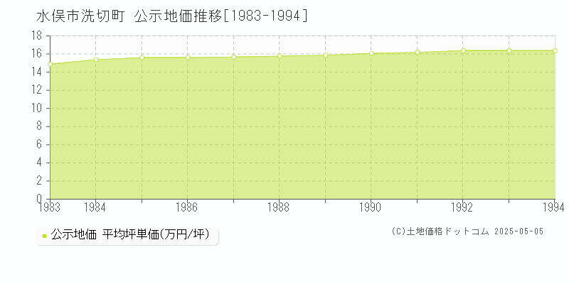洗切町(水俣市)の公示地価推移グラフ(坪単価)[1983-1994年]
