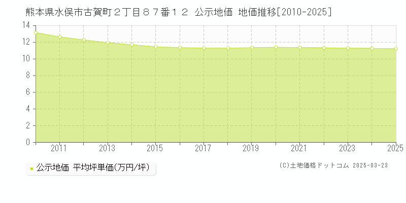 熊本県水俣市古賀町２丁目８７番１２ 公示地価 地価推移[2010-2025]