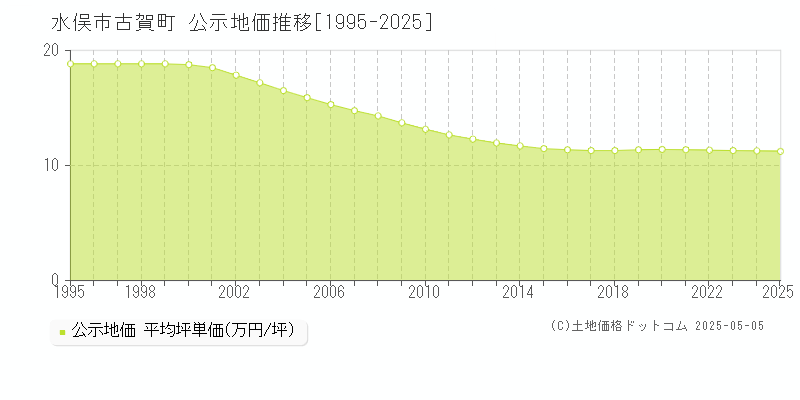 古賀町(水俣市)の公示地価推移グラフ(坪単価)[1995-2025年]