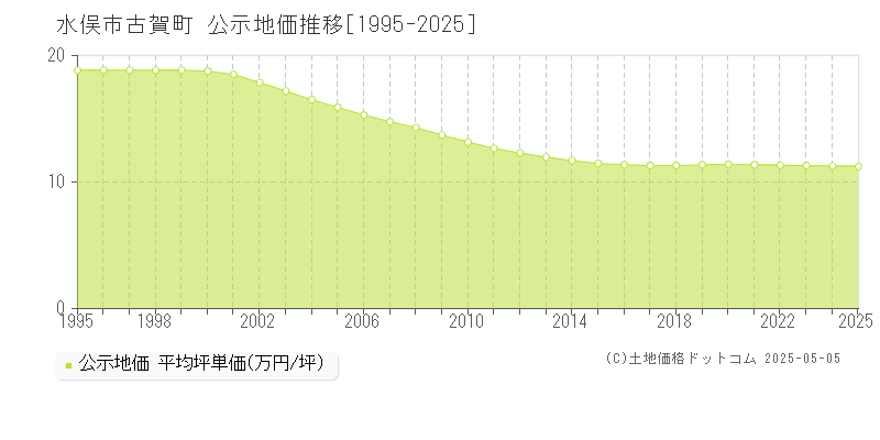 水俣市古賀町の地価公示推移グラフ 