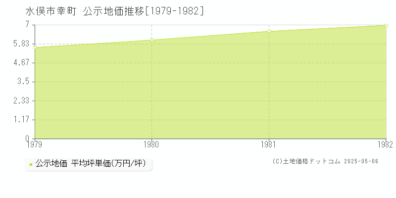 幸町(水俣市)の公示地価推移グラフ(坪単価)[1979-1982年]